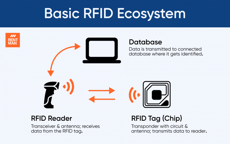 Rfid Simple Explanation at Marilyn Caswell blog