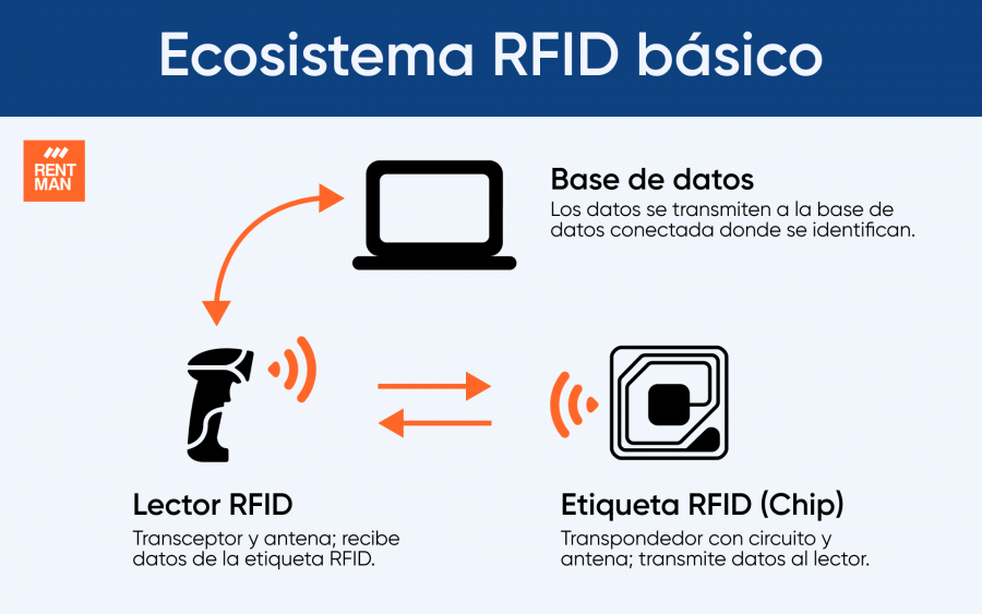 Lector RFID: qué es, para qué sirve, cómo funciona, tipos y más